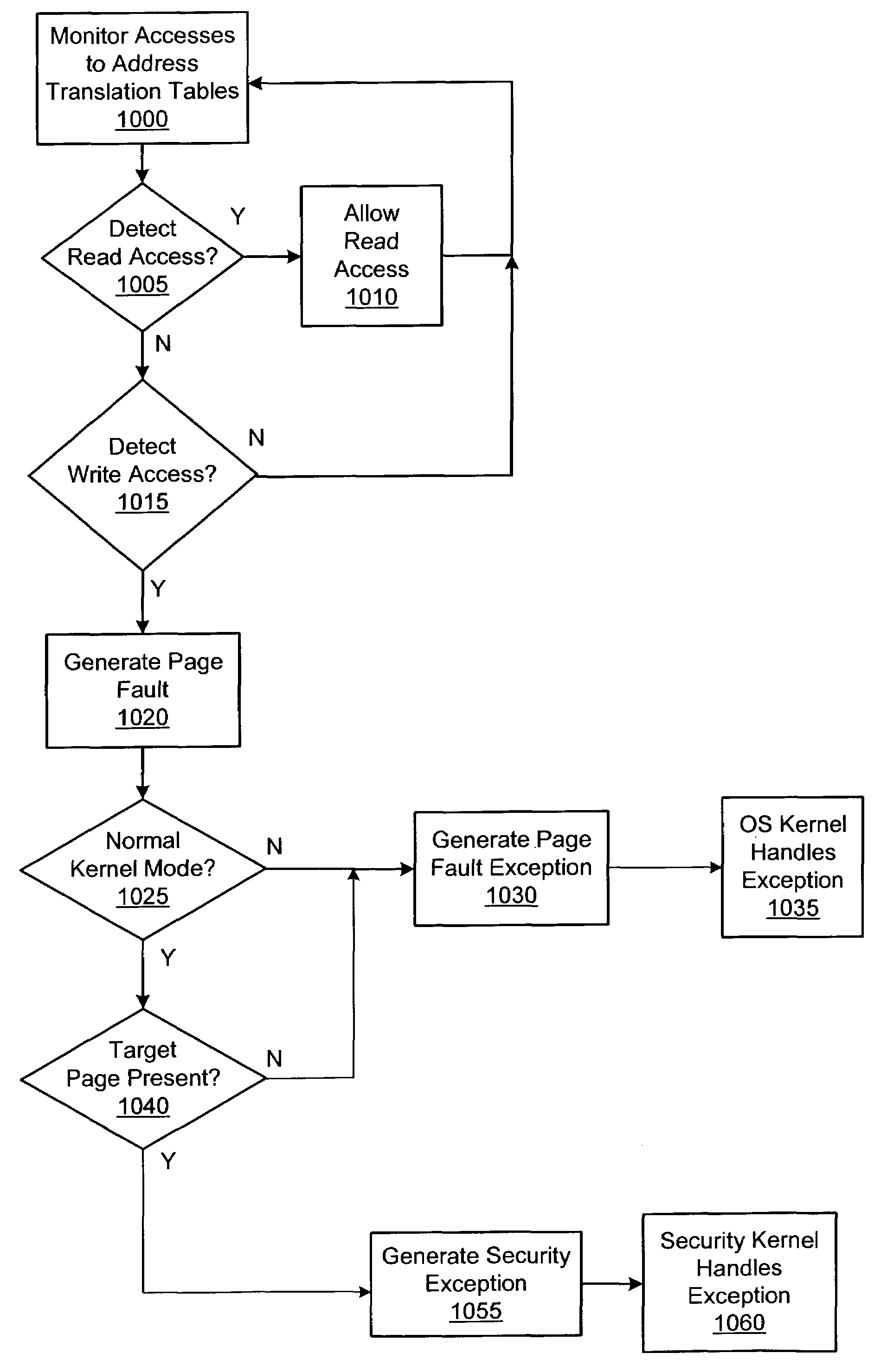 Method of controlling access to an address translation data structure of a computer system