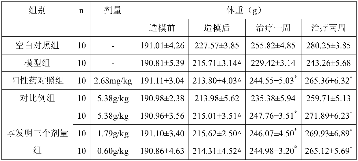 Traditional Chinese medicine composition for preparing functional dyspepsia treating medicines