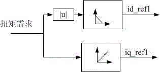 A permanent magnet synchronous motor torque output control system