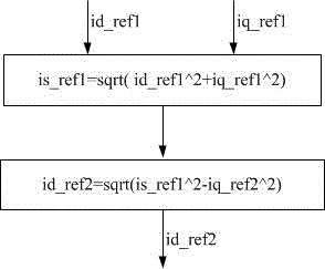 A permanent magnet synchronous motor torque output control system