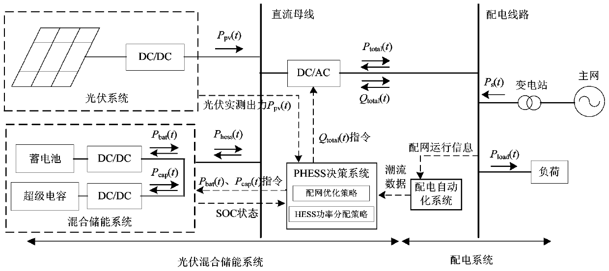 A Control Method for Hybrid Energy Storage System Oriented to Optimal Operation of Distribution Network