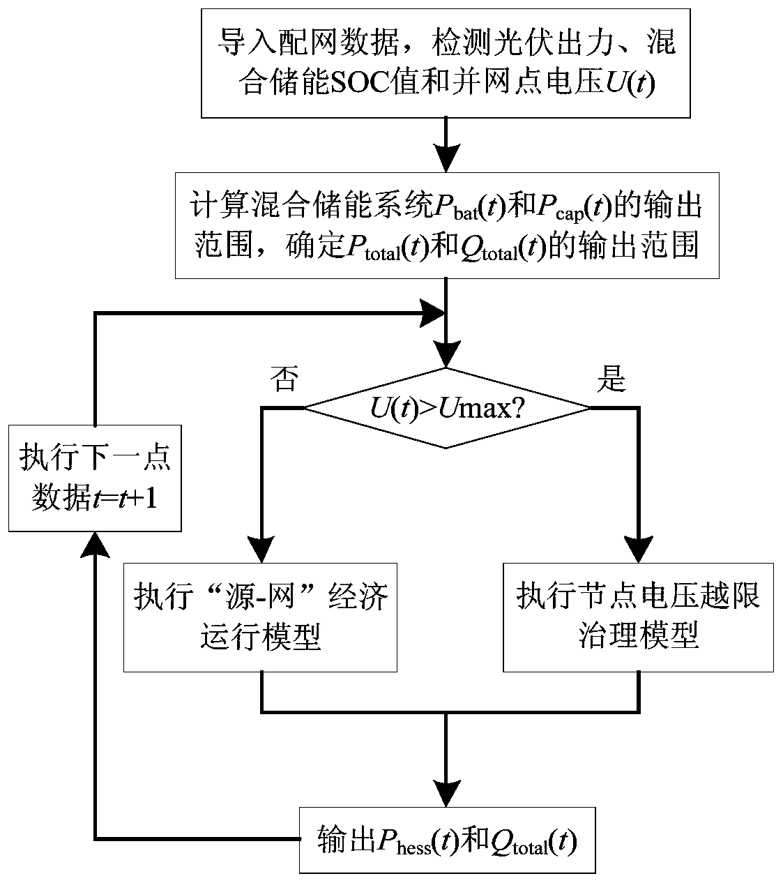 A Control Method for Hybrid Energy Storage System Oriented to Optimal Operation of Distribution Network