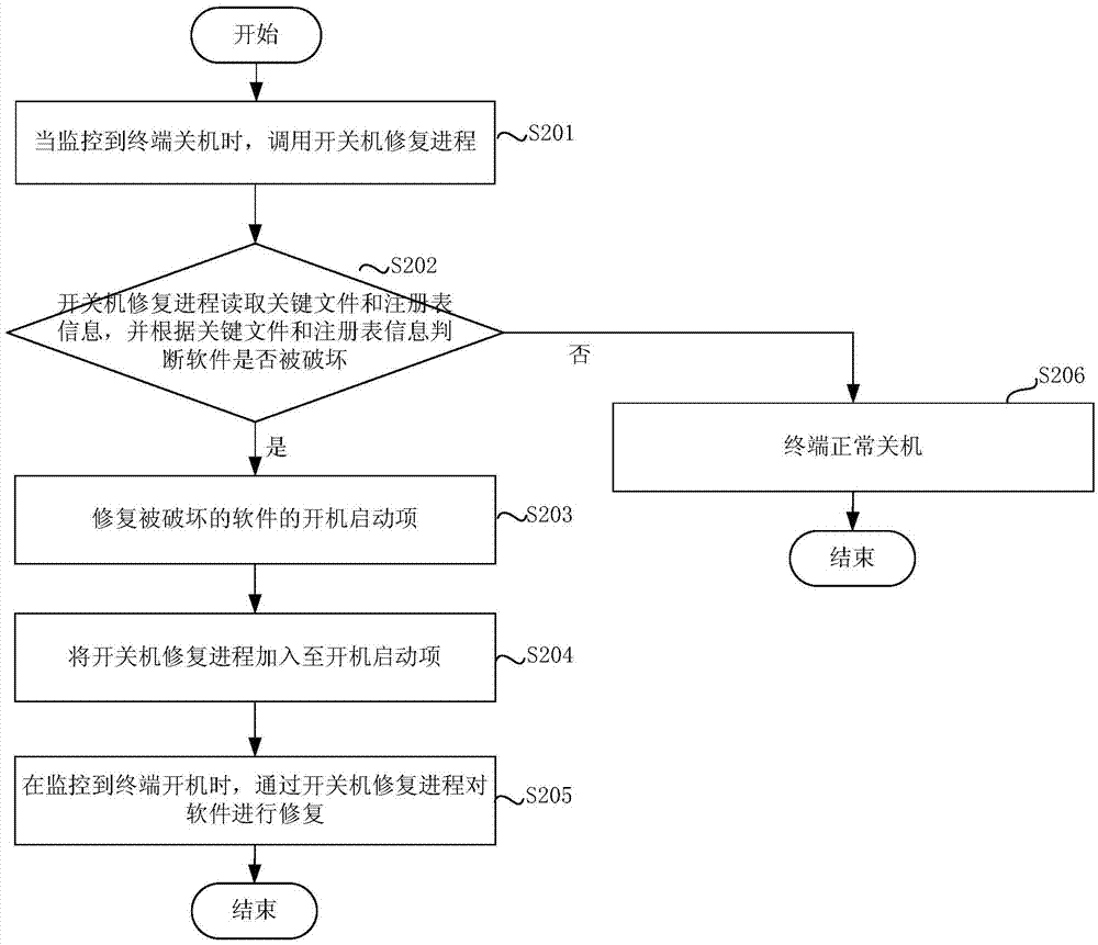 Software repair method and device
