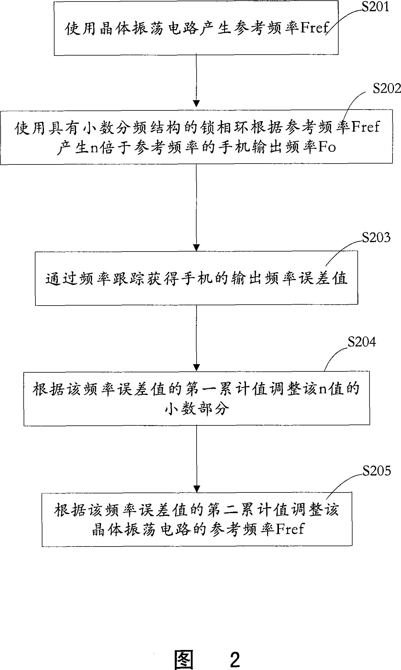 Method for improving output frequency precision of mobile phone, device and mobile phone thereof