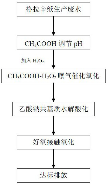 Integrated treatment process for glassine paper production wastewater