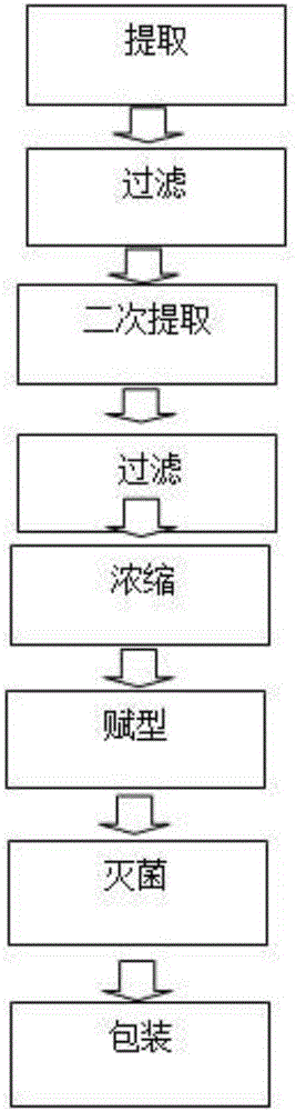 Digestion promoting composition and preparation method thereof