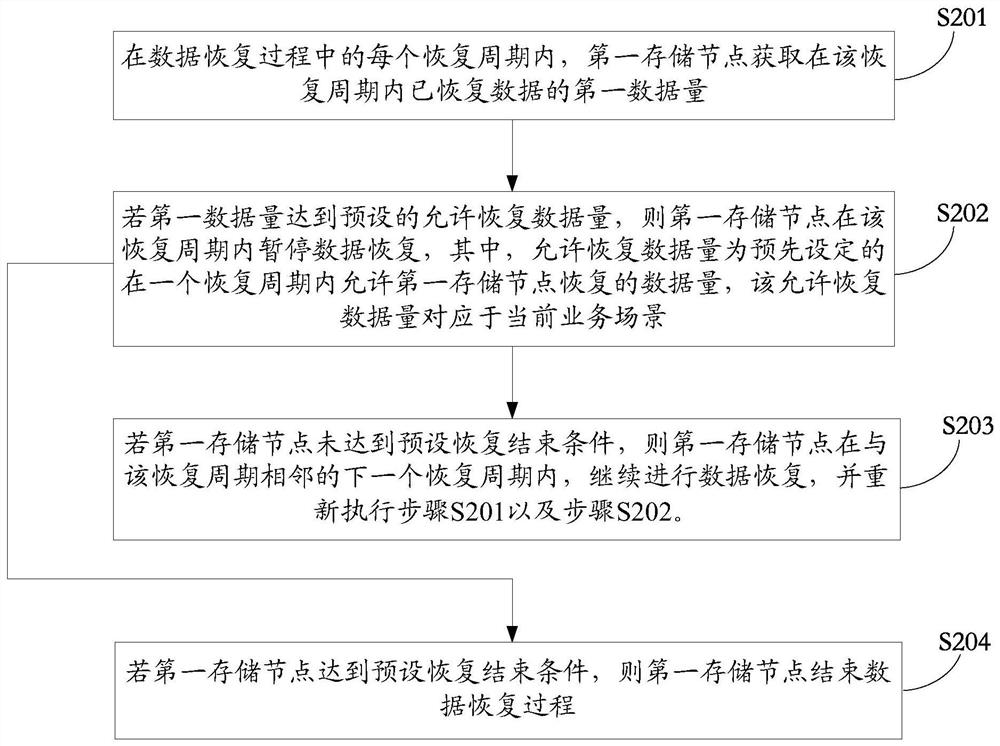 A data recovery method and device