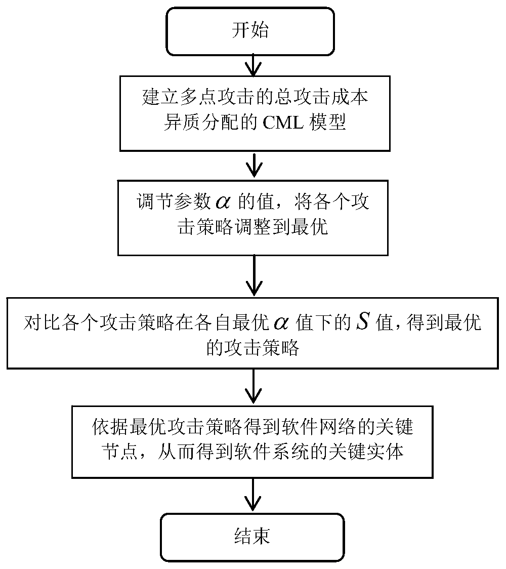 Software system key entity mining method based on software fault propagation