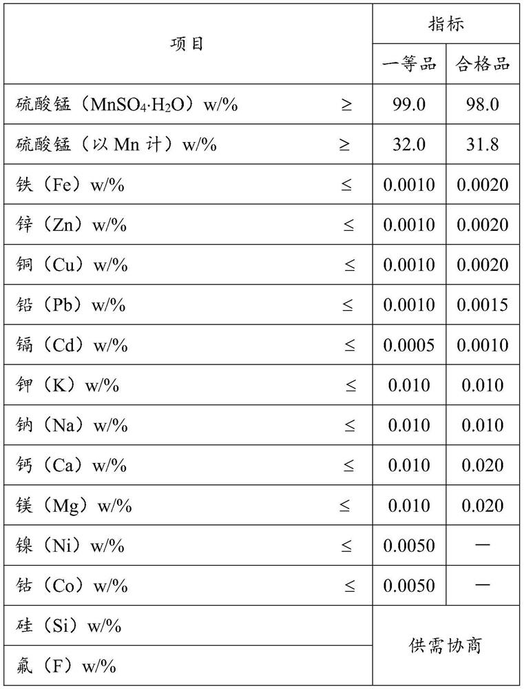 Preparation method of high-purity manganese sulfate