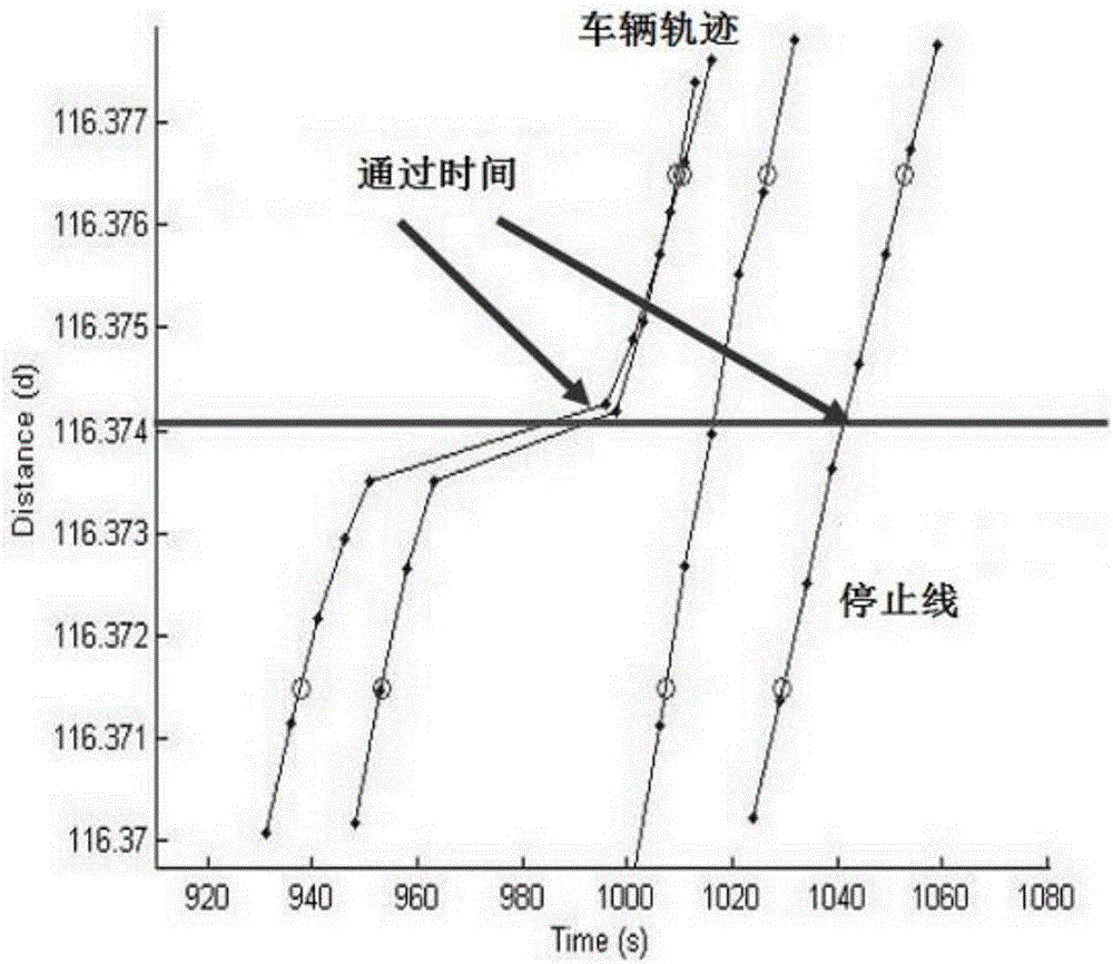 Method for calculating intersection signal time distribution based no vehicle stop line passing time