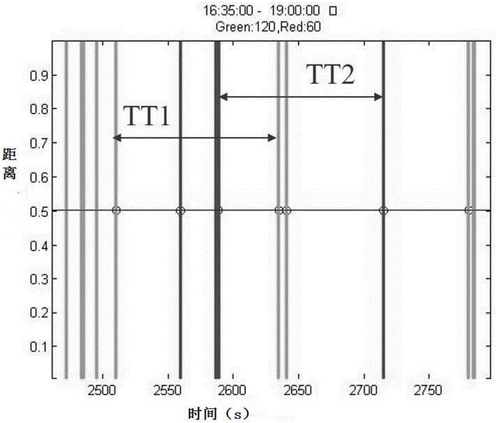 Method for calculating intersection signal time distribution based no vehicle stop line passing time