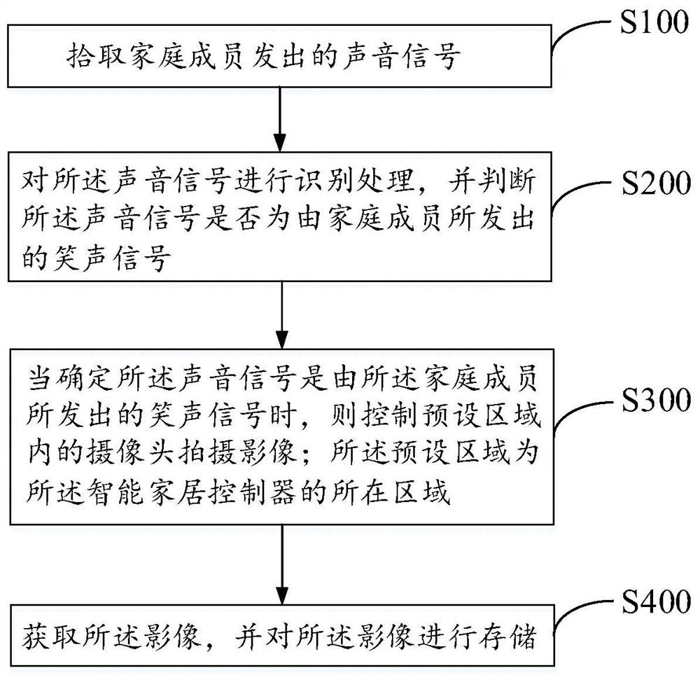 Image shooting method, smart home controller and storage medium