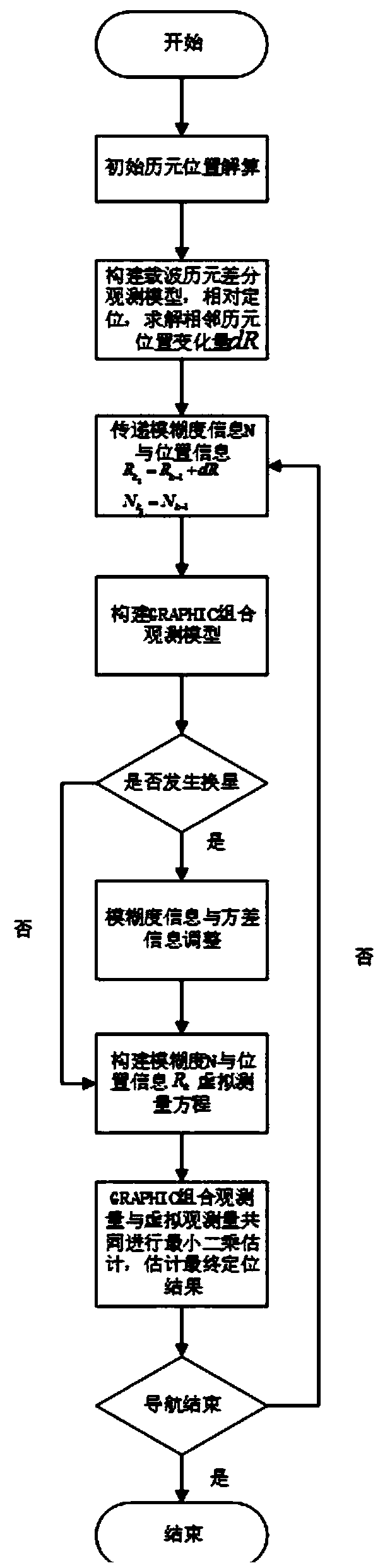 A single-frequency high-precision positioning method based on gnss