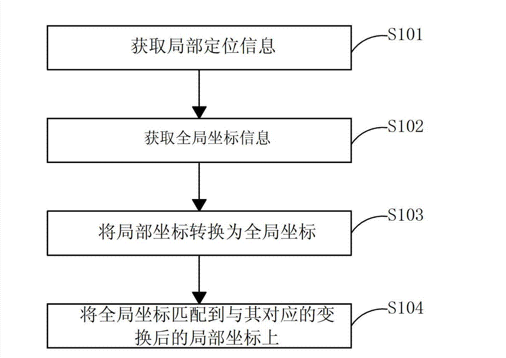Method for improving GPS (Global Positioning System) positioning precision on the basis of local positioning information