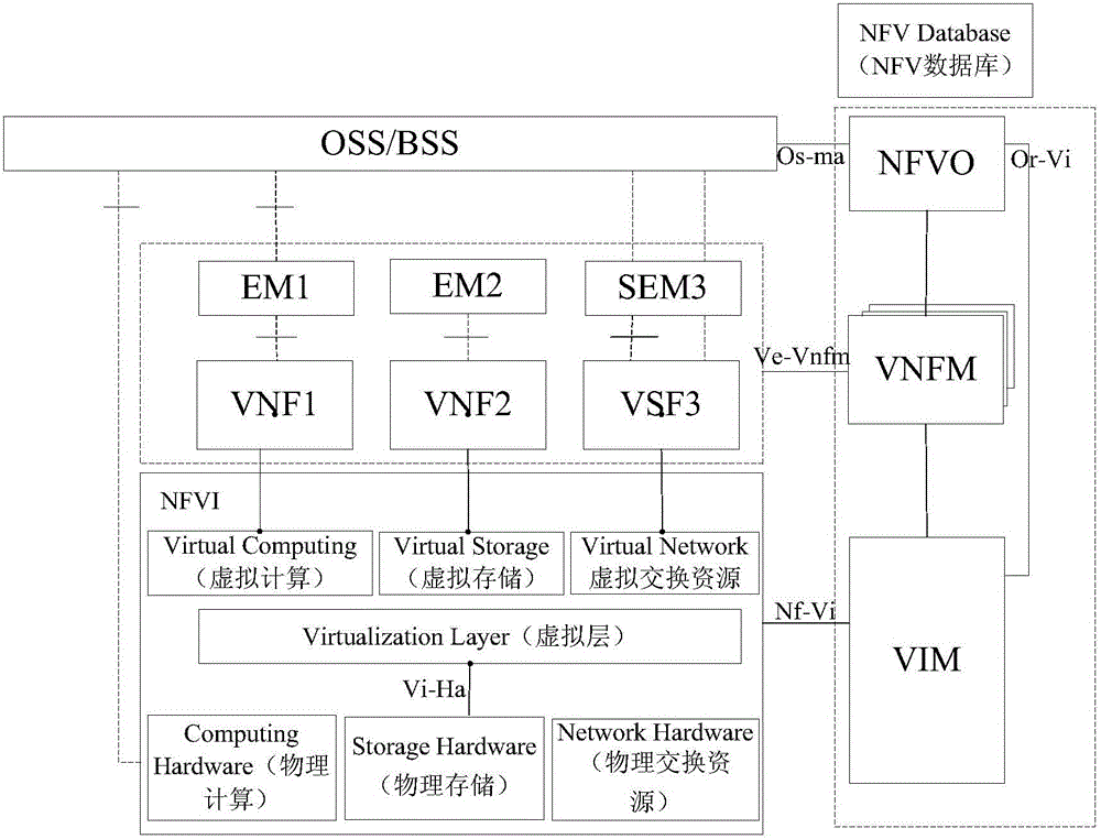 Safety management method and device based on NFV (Network Function Virtualization)