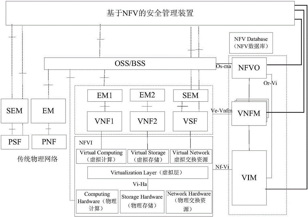 Safety management method and device based on NFV (Network Function Virtualization)