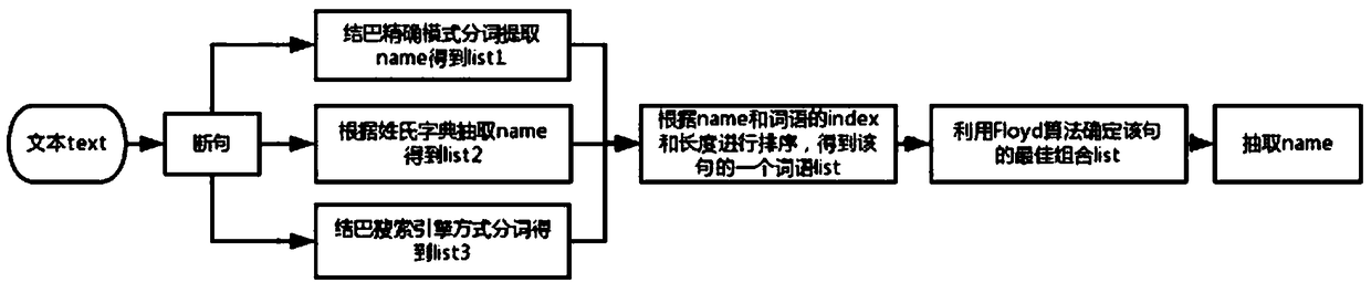 Dictionary and semantic disambiguation-based name recognition method and device