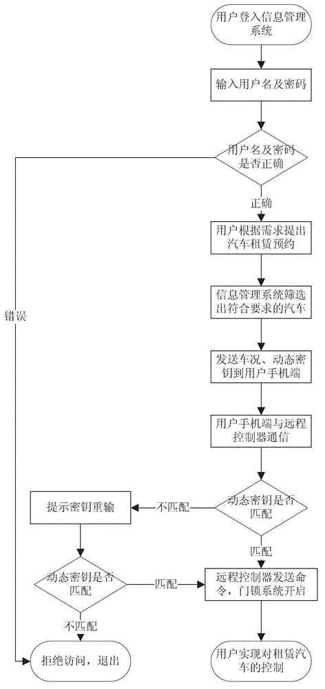 Vehicle remote control and management system based on mobile Internet