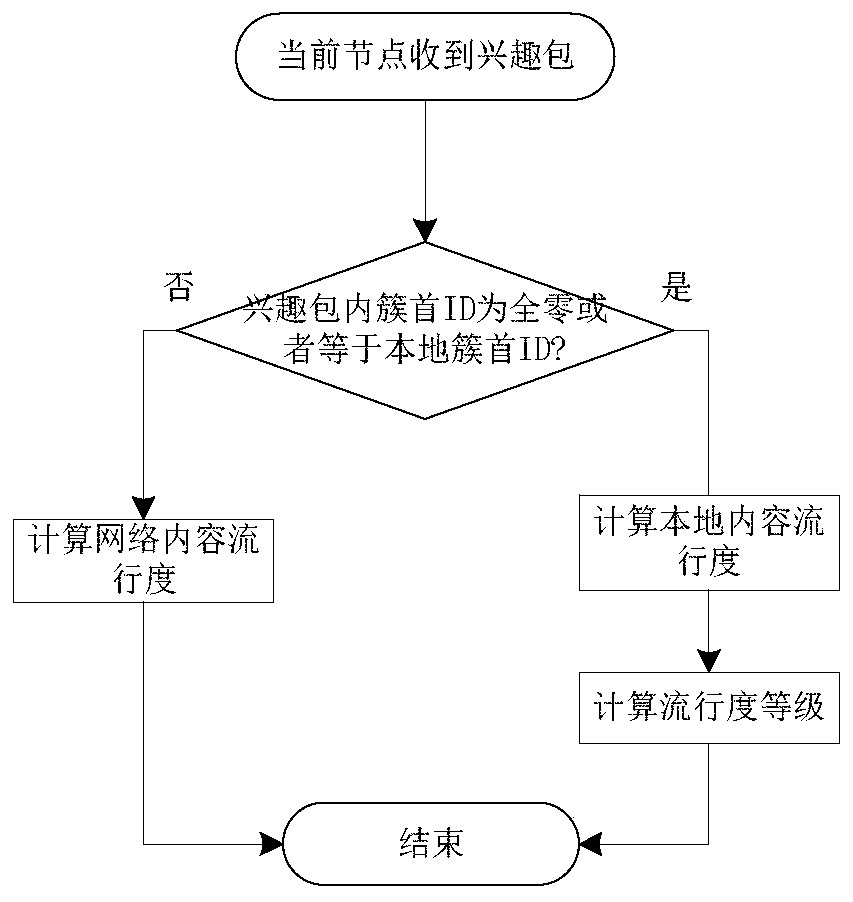 A Collaborative Caching Method for Content-Centric Networks