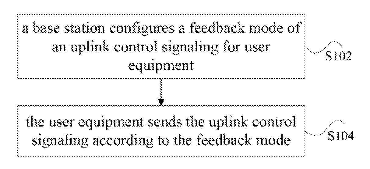 Method and System for Processing an Uplink Control Signaling Feedback