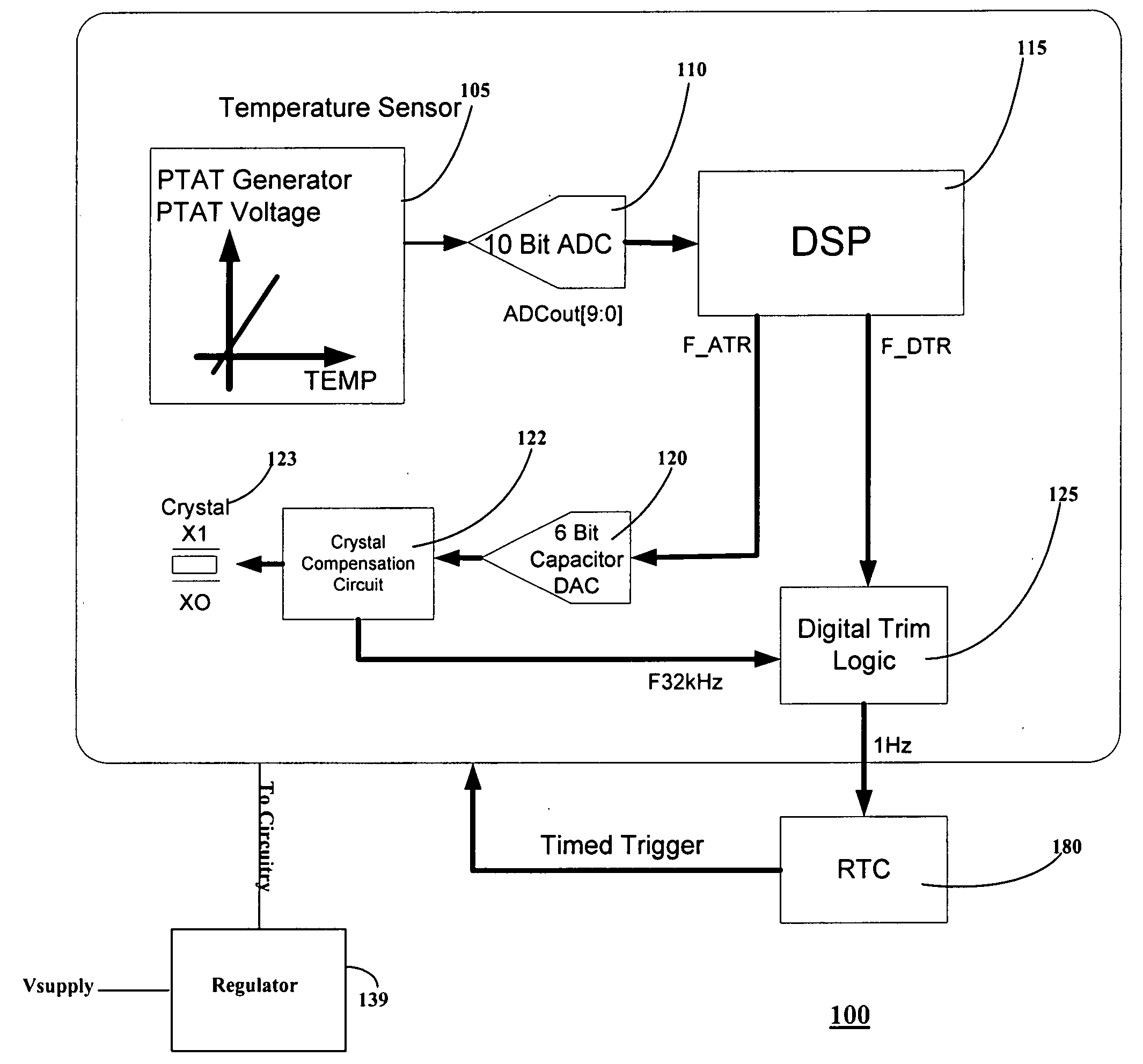 Automatic circuit and method for temperature compensation of oscillator frequency variation over temperature for a real time clock chip