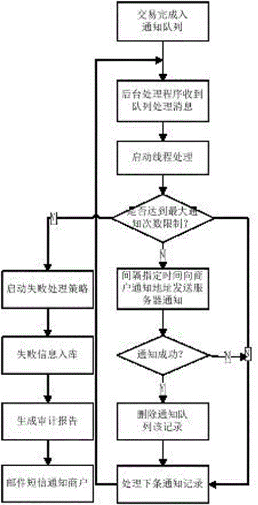 System and method of cross-border payment multi-store service state notification
