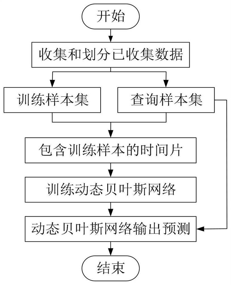 Penicillin fermentation process soft measurement method based on dynamic Bayesian network