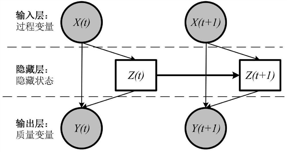 Penicillin fermentation process soft measurement method based on dynamic Bayesian network