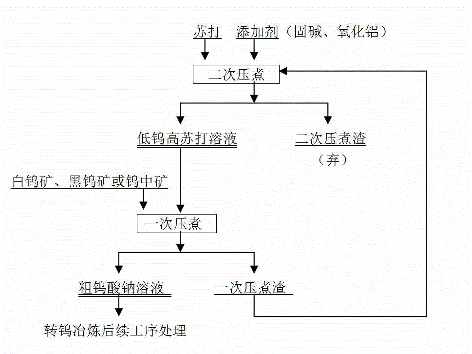 Method for extracting tungsten from tungsten mineral by using soda and adopting high-pressure leaching process