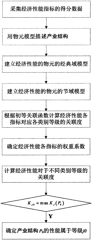 Urban industrial structure evaluation method and system