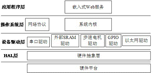 Remote motor control system based on eCos (embedded configurable operating system) and Web server