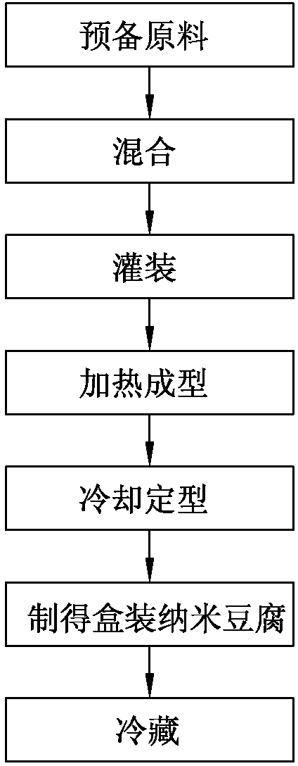 Box-packed nano beancurd making method and beancurd product thereof