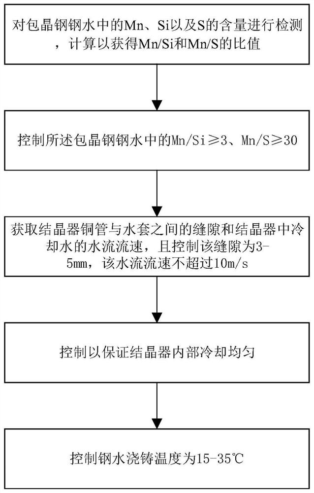 Improvement and control method for sinking of peritectic steel continuous casting billet