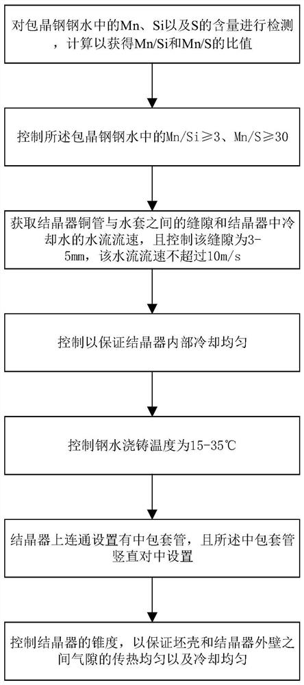 Improvement and control method for sinking of peritectic steel continuous casting billet