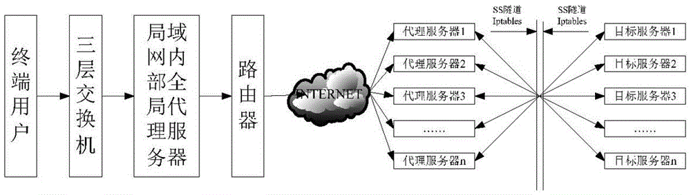 Method for direct access to target server through proxy server