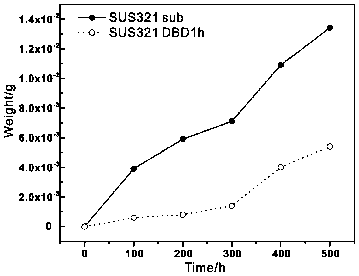 Treatment method for modifying metal passivation film through dielectric barrier discharge