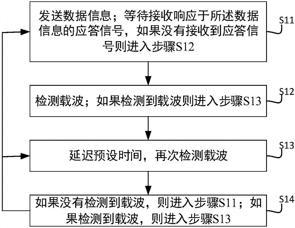 Label anti-collision method and active radio frequency identifying label