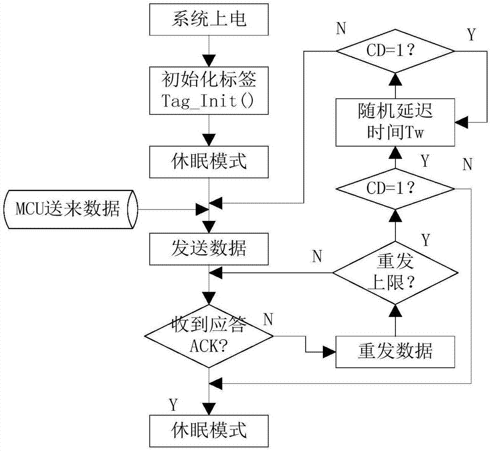 Label anti-collision method and active radio frequency identifying label