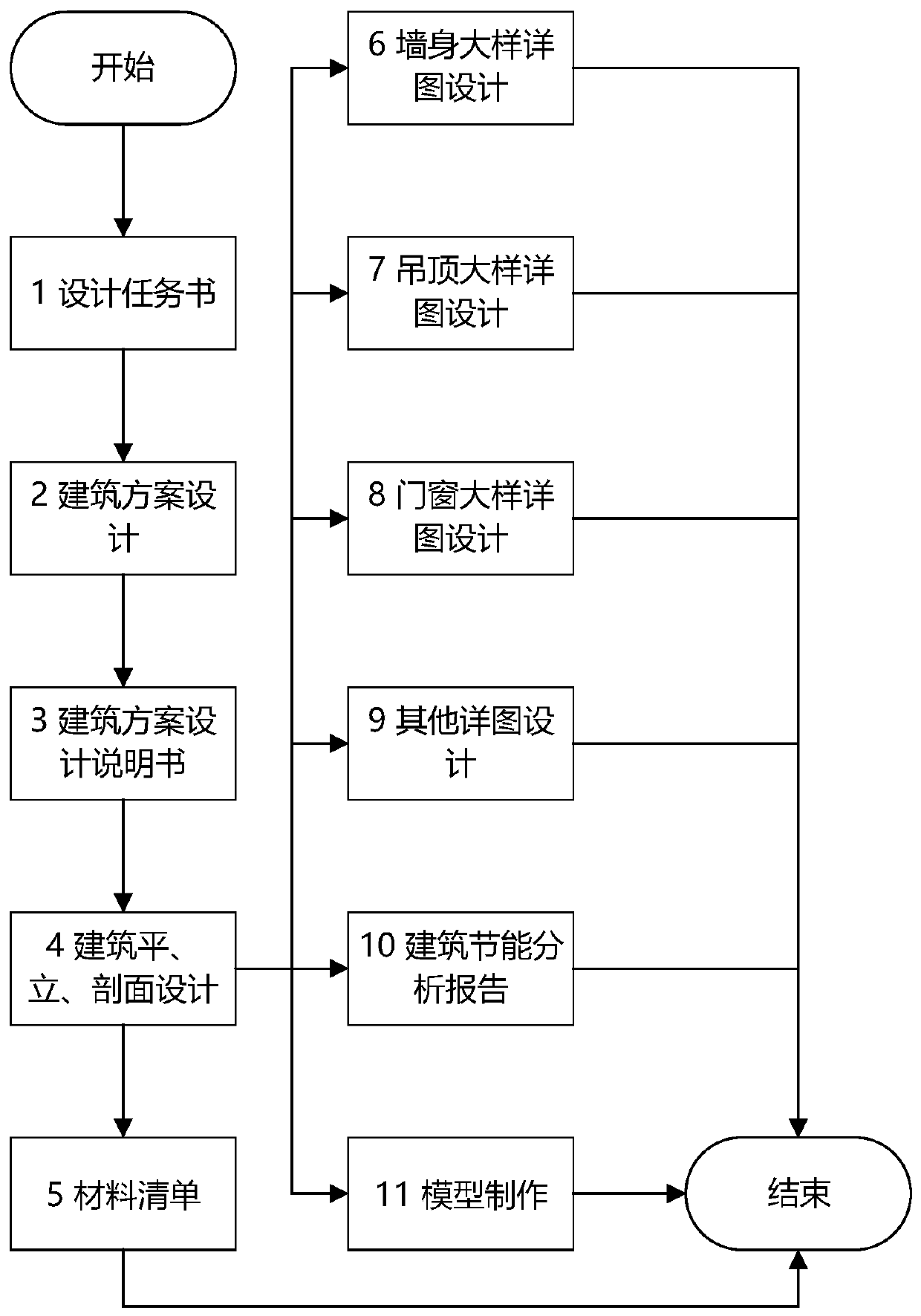 Rapid delivery building design work management method, platform and system