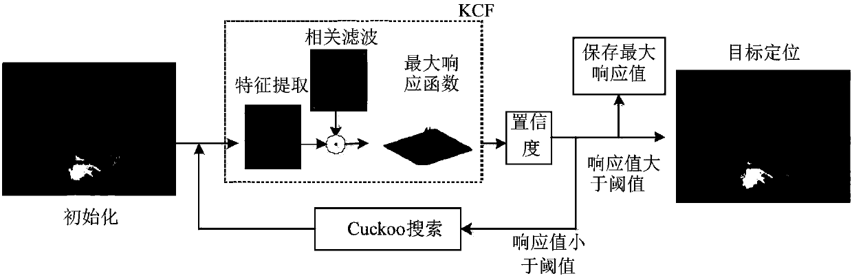 A Mutant Moving Object Tracking Method Fused with Cuckoo Search and KCF