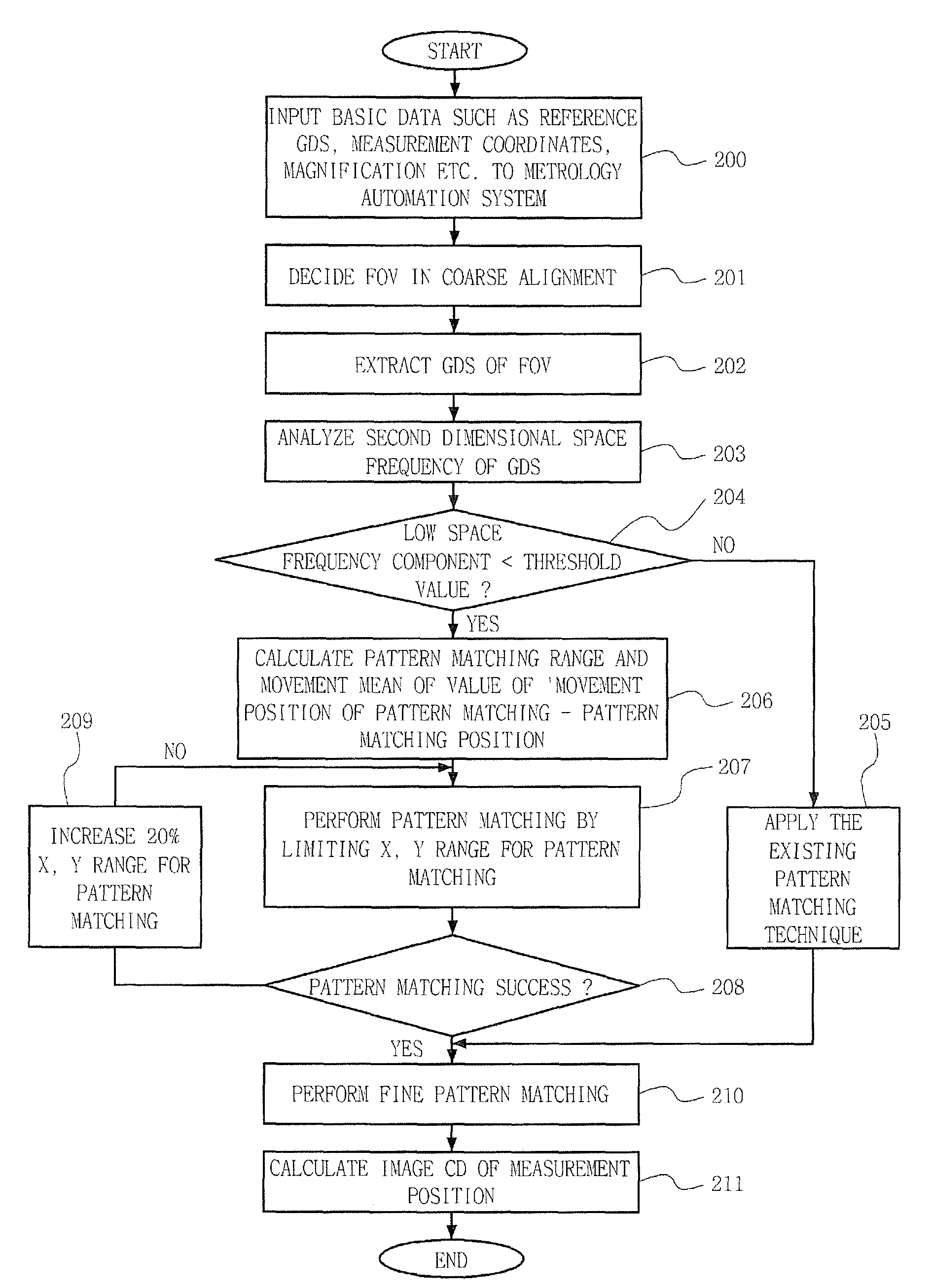 Pattern matching method in manufacturing semiconductor memory devices