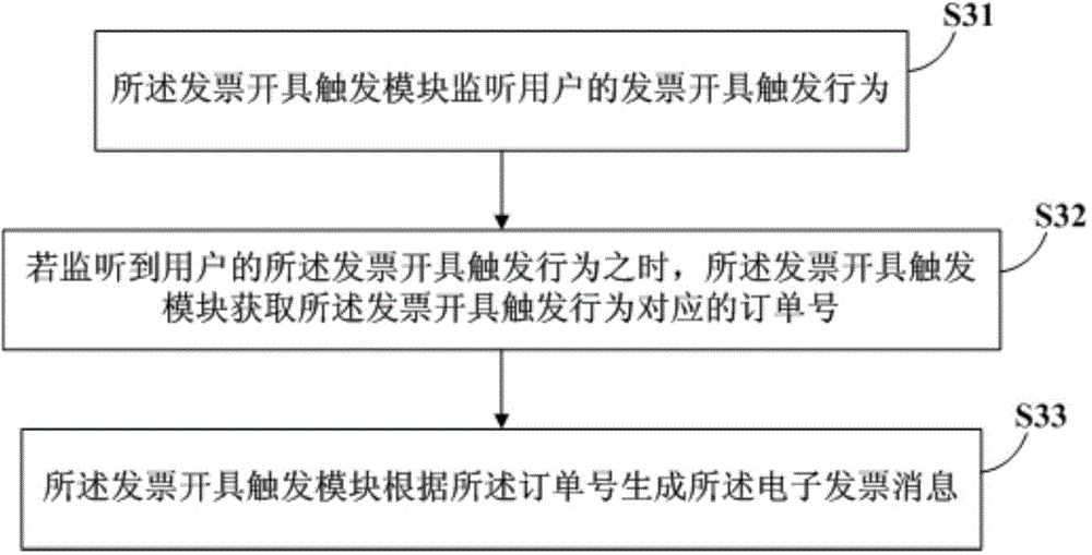 Electronic invoice issuing method and system