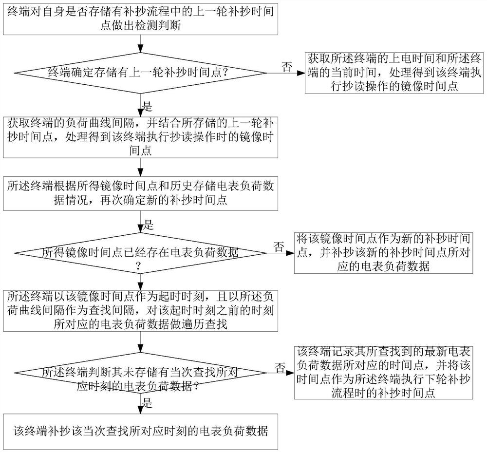 A method of supplementary copying of electric energy meter data based on mirror method