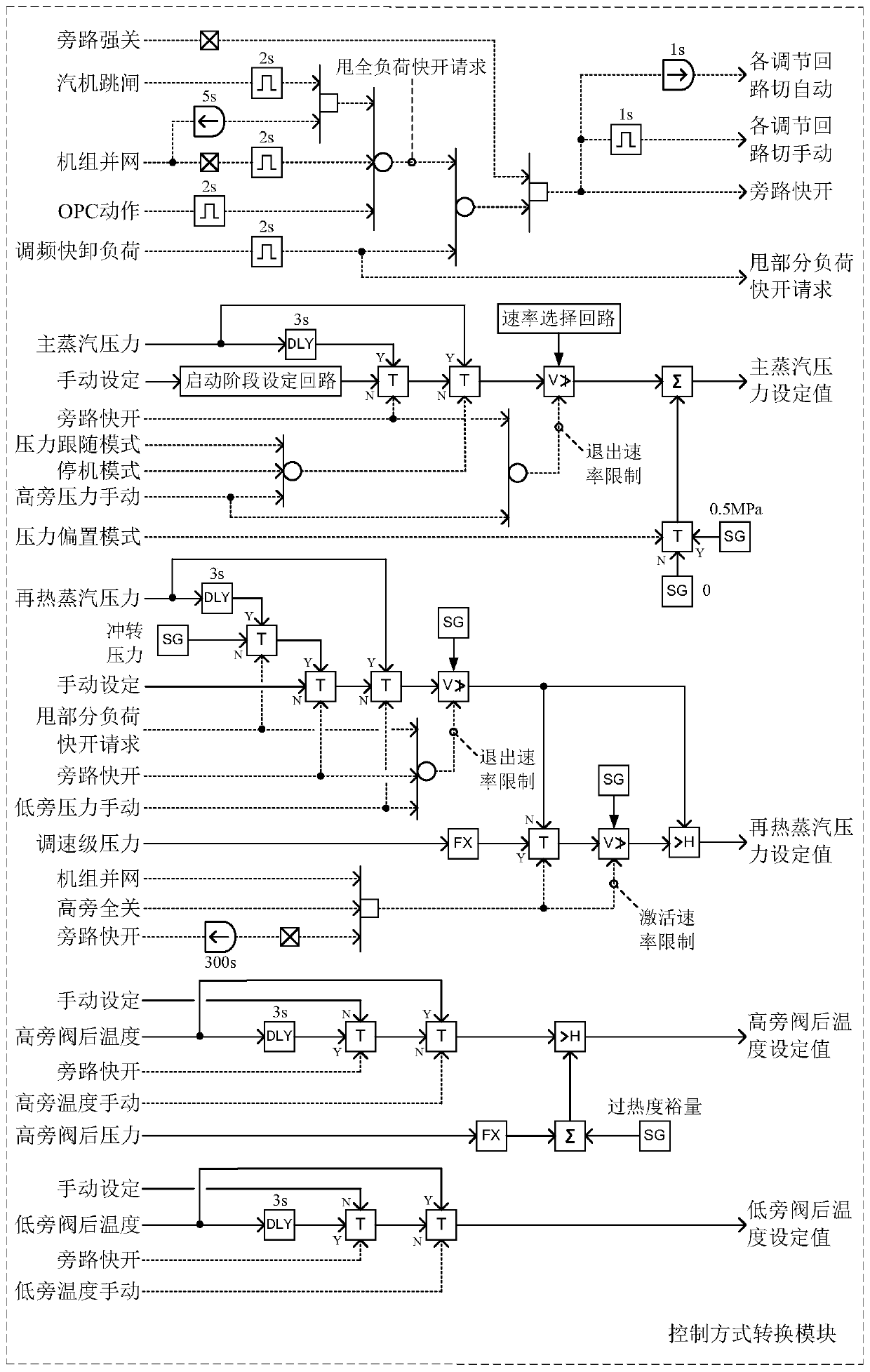 Load shedding control strategy of bypass system of thermal power generating unit in isolated network mode