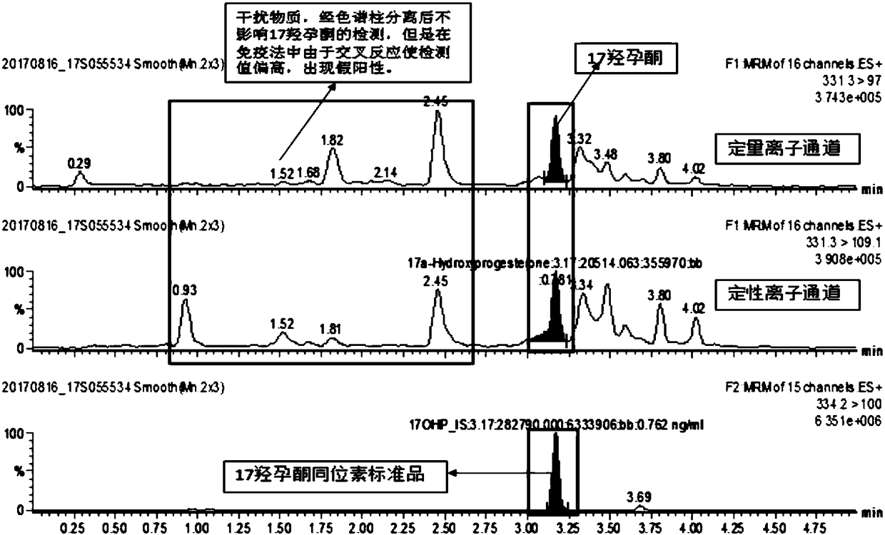 Method and kit for detecting various related substance of CAH at same time