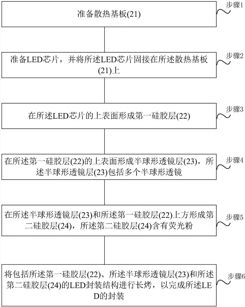 LED package method