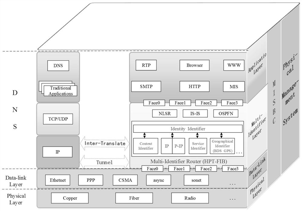 High-security mobile office network based on multi-identification network system