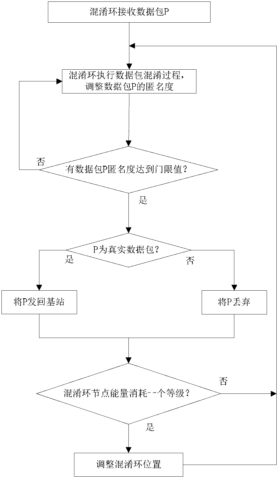 Method for protecting source position privacy based on dynamic confusion ring in wireless sensor network
