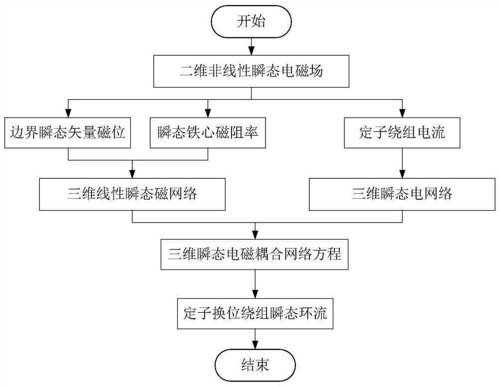 Stator transposition winding transient circulation calculation method based on three-dimensional electromagnetic coupling network