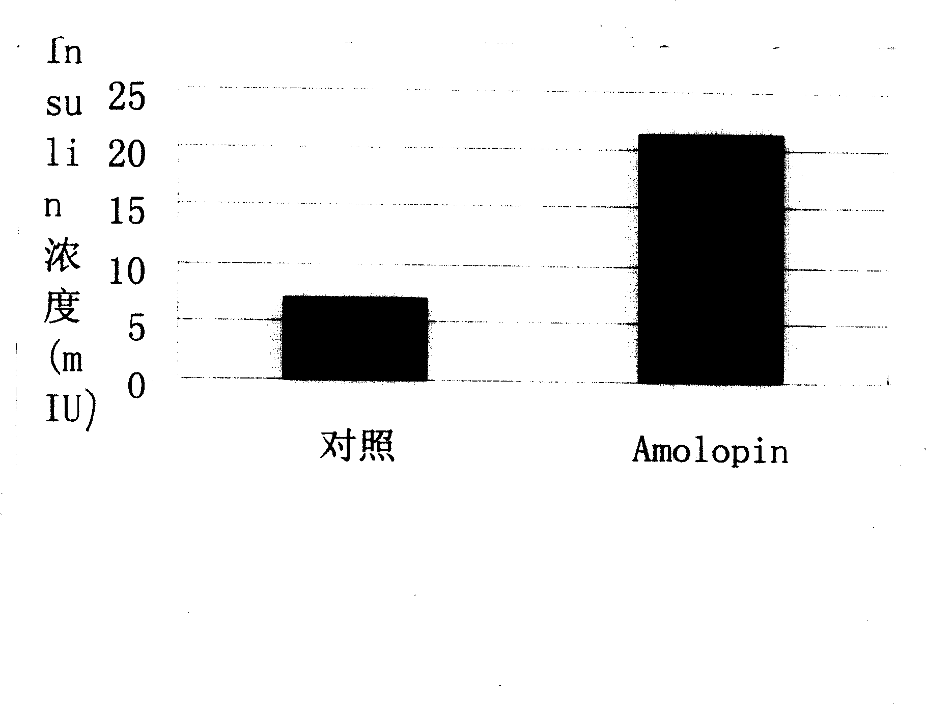Amolops loloensis insulin release promoting peptide and use in producing medicine